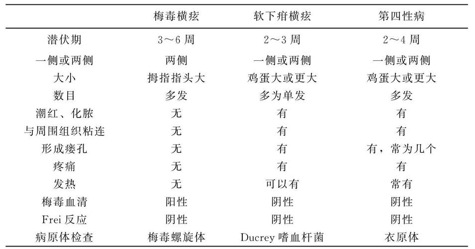 哪些疾病容易与性病混淆