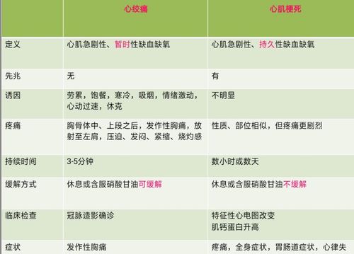 心绞痛与心脏神经痛的区别 乌海市都韵莎:关于心绞痛的科学普及