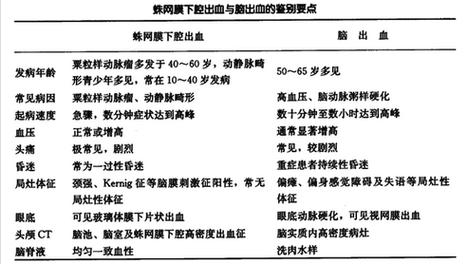 蛛网膜下腔出血和脑出血的区别表格 琼海市韶青妍：关于蛛网膜的日常科普