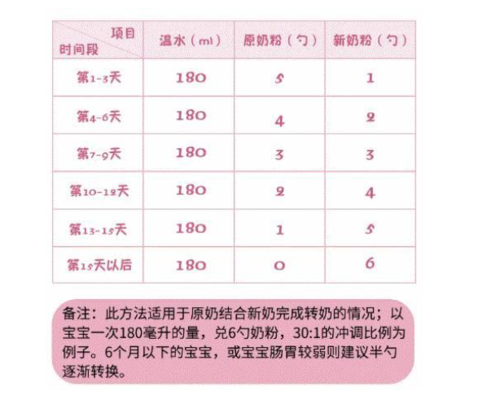 是隔段转奶好还是新旧混合转奶好 2015赤峰市徐婉纯科普文章