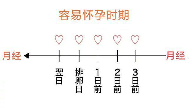 月经断了几天容易怀孕 2007乌海市齐卿燕知识普及