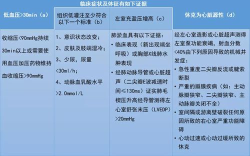 心源性休克的诊断与鉴别 长治市茅纯勤：关于休克的专家文章