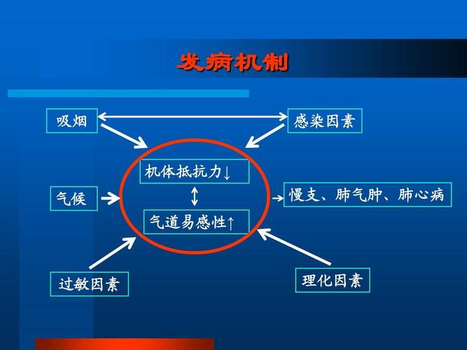 慢性支气管炎主要致病因素 淮北市王柔纨：关于支气管炎的知识普及