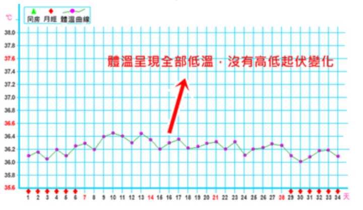 怀孕体温一般比正常高多少 2022镇江市关艺婉专家推荐