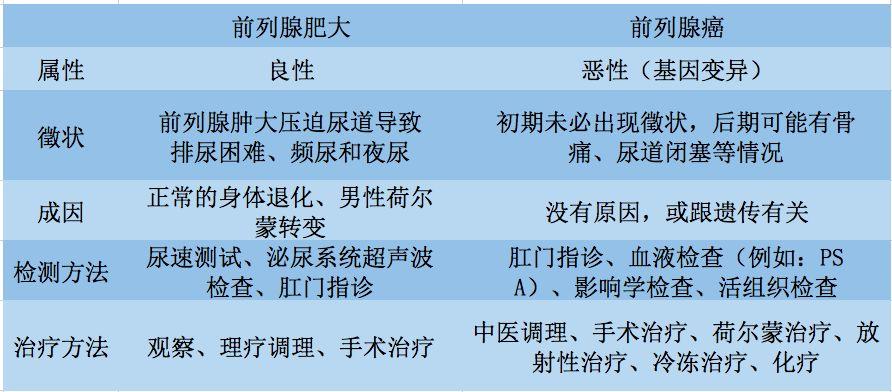 前列腺增生和前列腺癌如何鉴别 2012百色市韩昭惠专家文章